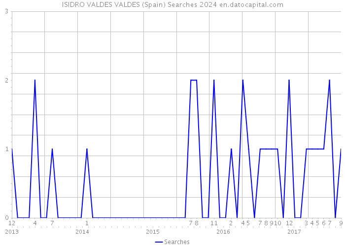 ISIDRO VALDES VALDES (Spain) Searches 2024 