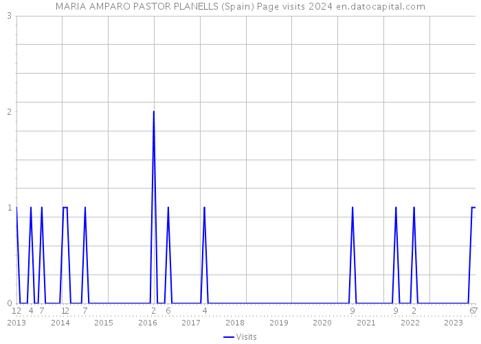 MARIA AMPARO PASTOR PLANELLS (Spain) Page visits 2024 