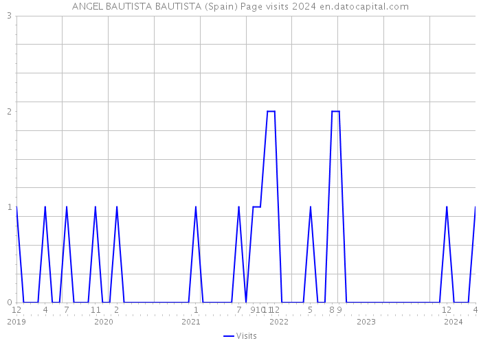 ANGEL BAUTISTA BAUTISTA (Spain) Page visits 2024 