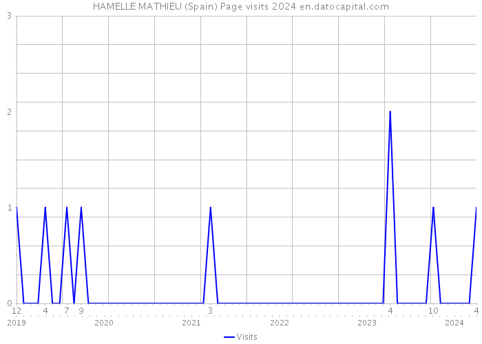 HAMELLE MATHIEU (Spain) Page visits 2024 