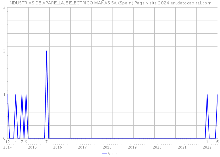 INDUSTRIAS DE APARELLAJE ELECTRICO MAÑAS SA (Spain) Page visits 2024 