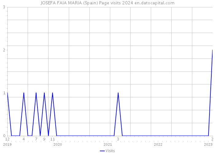 JOSEFA FAIA MARIA (Spain) Page visits 2024 