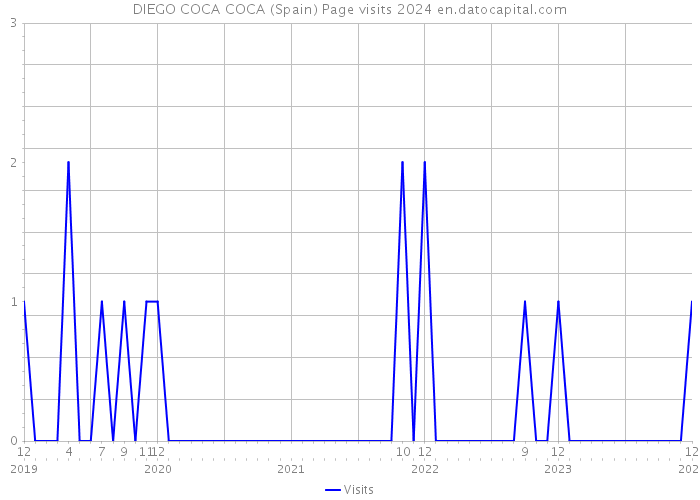 DIEGO COCA COCA (Spain) Page visits 2024 