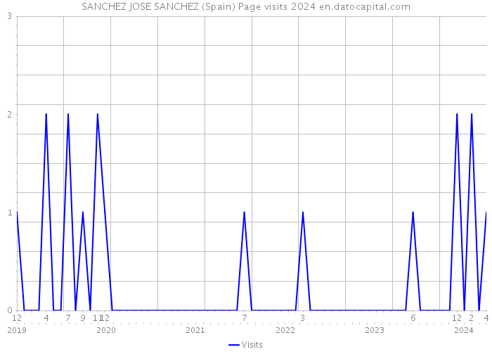 SANCHEZ JOSE SANCHEZ (Spain) Page visits 2024 