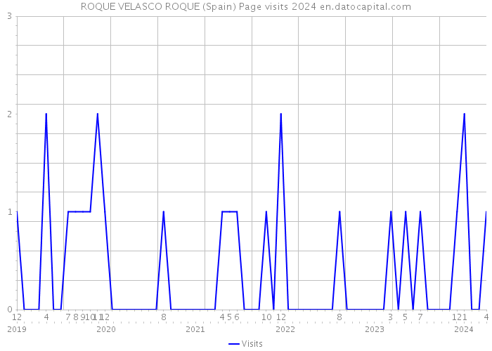 ROQUE VELASCO ROQUE (Spain) Page visits 2024 
