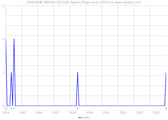 SUSANNE SMAALI NICOLE (Spain) Page visits 2024 