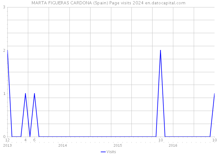 MARTA FIGUERAS CARDONA (Spain) Page visits 2024 