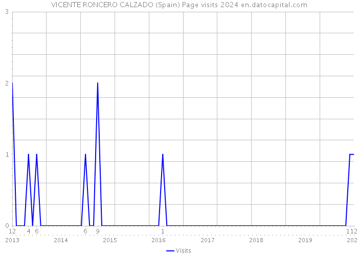VICENTE RONCERO CALZADO (Spain) Page visits 2024 