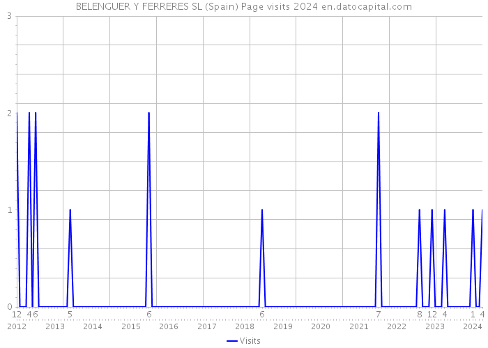 BELENGUER Y FERRERES SL (Spain) Page visits 2024 