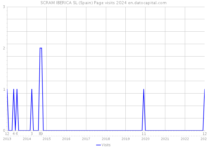 SCRAM IBERICA SL (Spain) Page visits 2024 