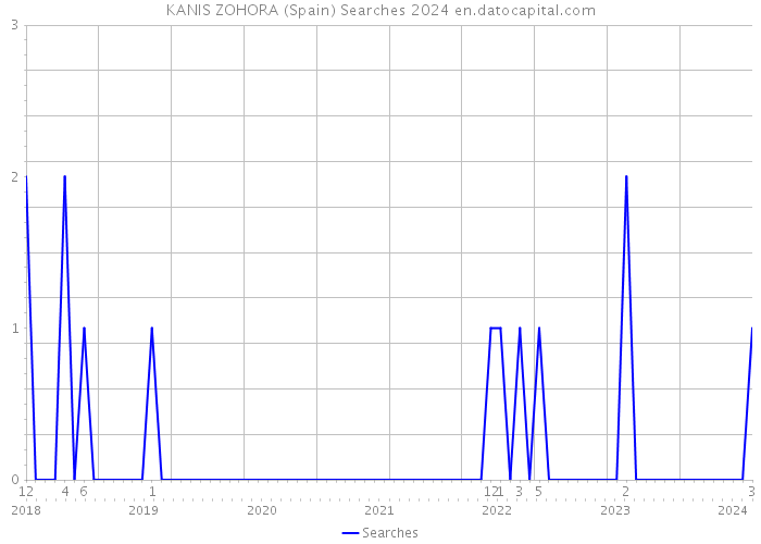 KANIS ZOHORA (Spain) Searches 2024 