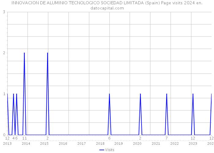 INNOVACION DE ALUMINIO TECNOLOGICO SOCIEDAD LIMITADA (Spain) Page visits 2024 