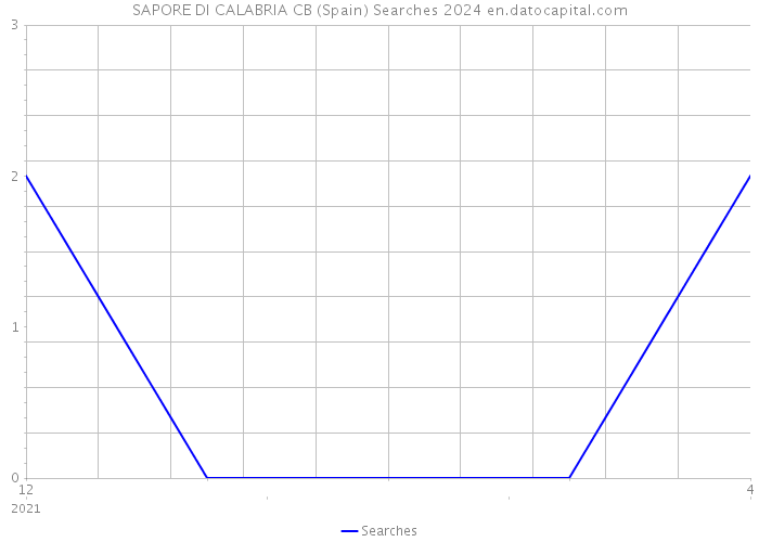SAPORE DI CALABRIA CB (Spain) Searches 2024 