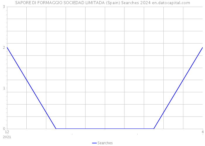 SAPORE DI FORMAGGIO SOCIEDAD LIMITADA (Spain) Searches 2024 