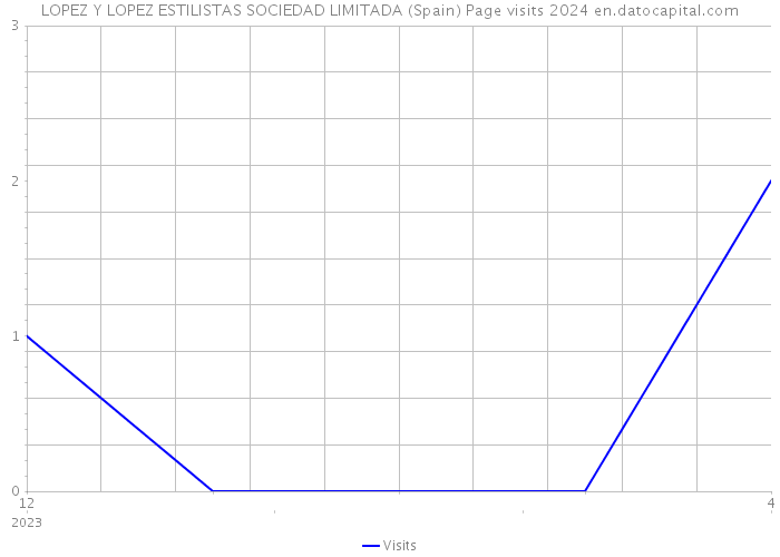 LOPEZ Y LOPEZ ESTILISTAS SOCIEDAD LIMITADA (Spain) Page visits 2024 