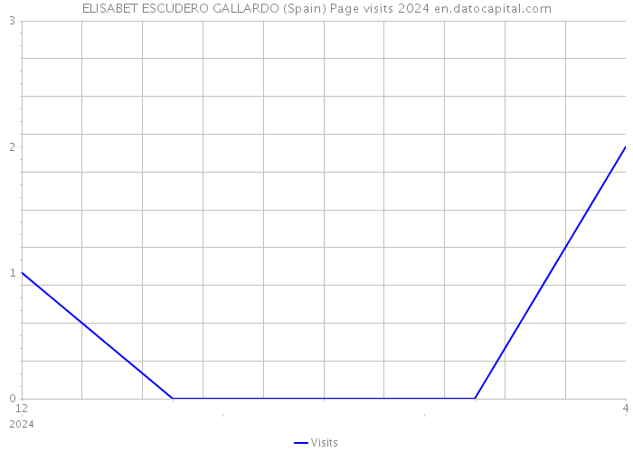 ELISABET ESCUDERO GALLARDO (Spain) Page visits 2024 