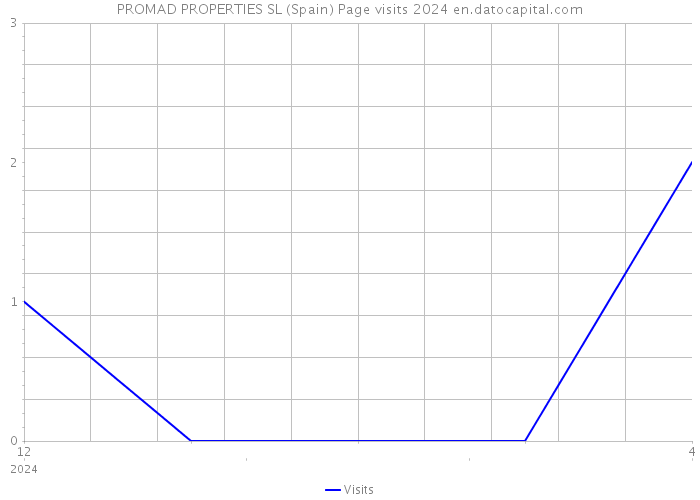 PROMAD PROPERTIES SL (Spain) Page visits 2024 