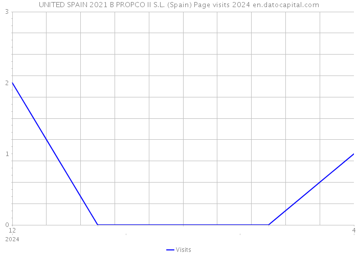 UNITED SPAIN 2021 B PROPCO II S.L. (Spain) Page visits 2024 