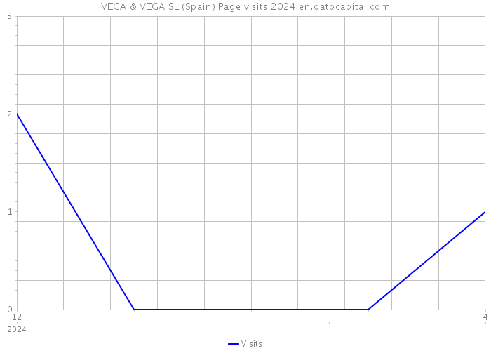 VEGA & VEGA SL (Spain) Page visits 2024 
