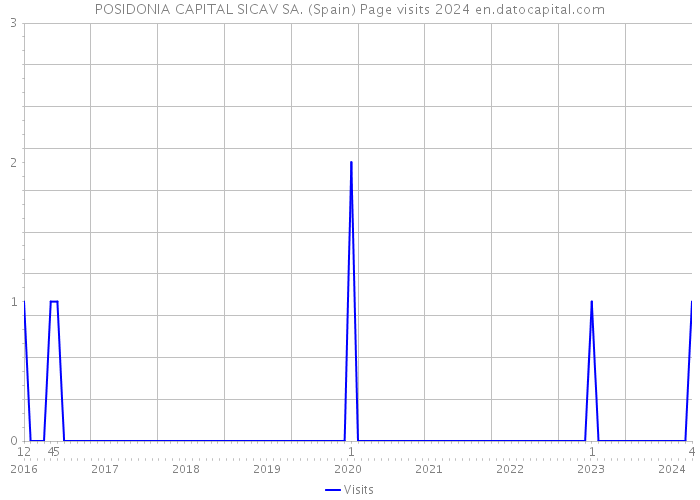 POSIDONIA CAPITAL SICAV SA. (Spain) Page visits 2024 