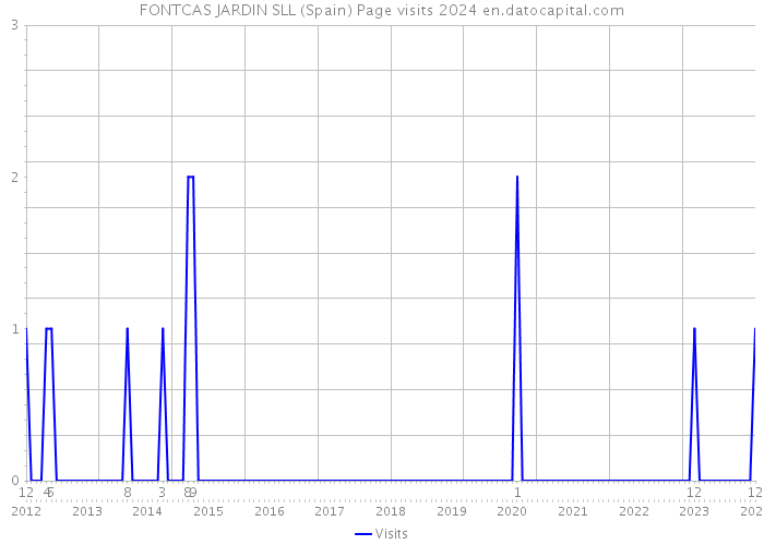 FONTCAS JARDIN SLL (Spain) Page visits 2024 