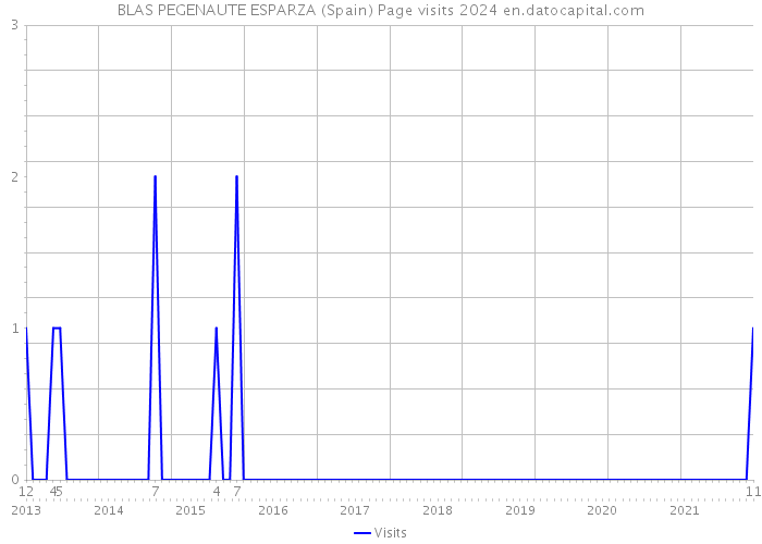 BLAS PEGENAUTE ESPARZA (Spain) Page visits 2024 