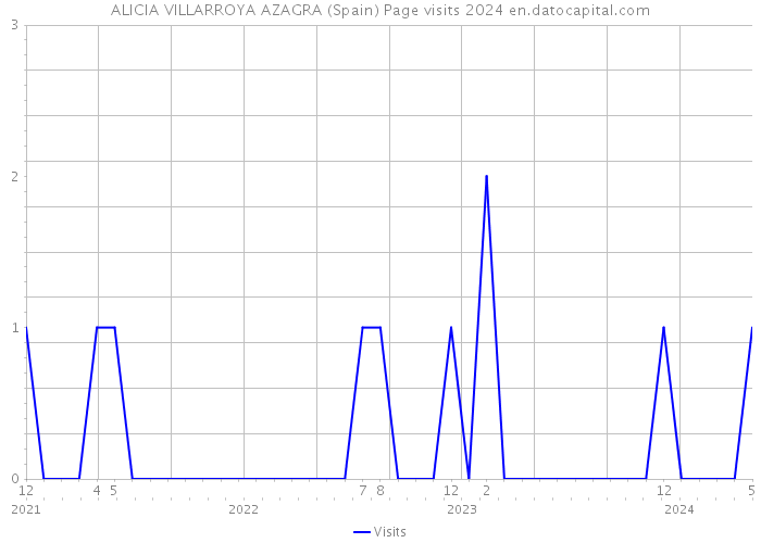 ALICIA VILLARROYA AZAGRA (Spain) Page visits 2024 