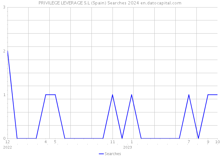 PRIVILEGE LEVERAGE S.L (Spain) Searches 2024 