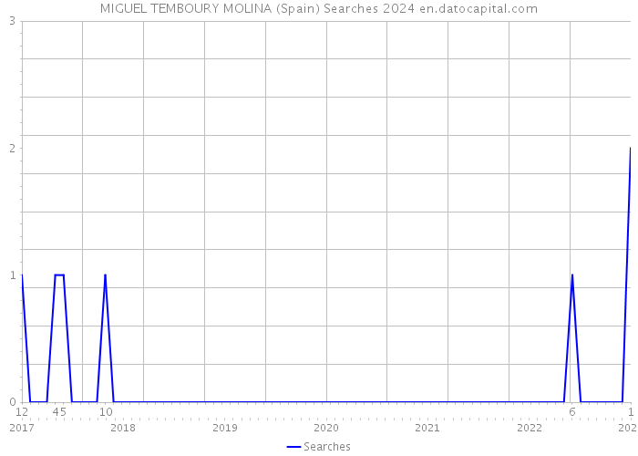 MIGUEL TEMBOURY MOLINA (Spain) Searches 2024 