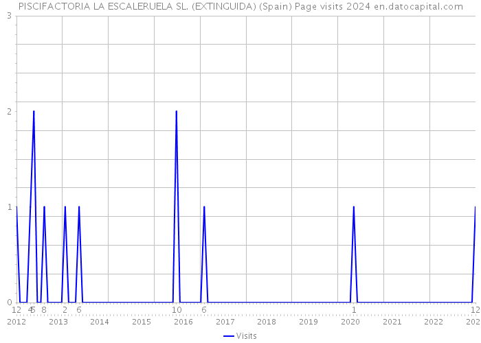 PISCIFACTORIA LA ESCALERUELA SL. (EXTINGUIDA) (Spain) Page visits 2024 
