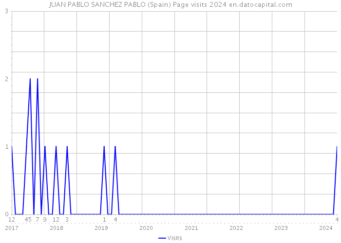 JUAN PABLO SANCHEZ PABLO (Spain) Page visits 2024 
