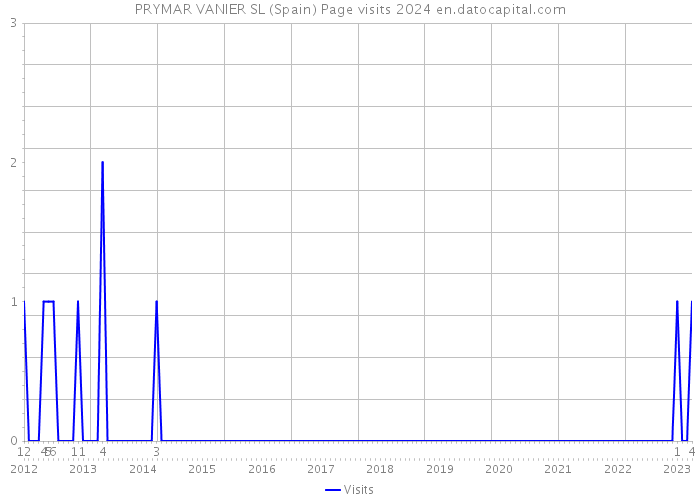 PRYMAR VANIER SL (Spain) Page visits 2024 