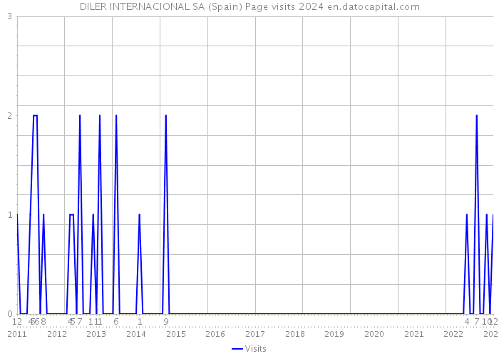 DILER INTERNACIONAL SA (Spain) Page visits 2024 