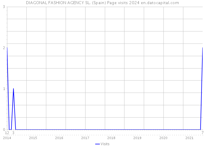 DIAGONAL FASHION AGENCY SL. (Spain) Page visits 2024 