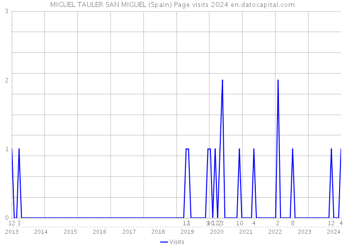 MIGUEL TAULER SAN MIGUEL (Spain) Page visits 2024 