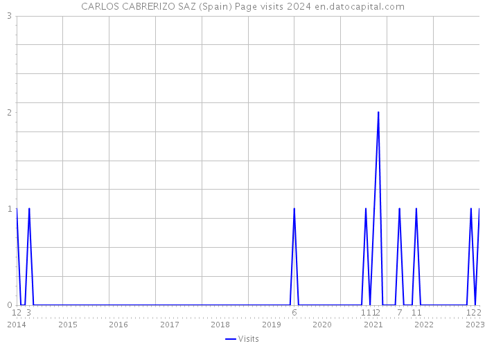 CARLOS CABRERIZO SAZ (Spain) Page visits 2024 