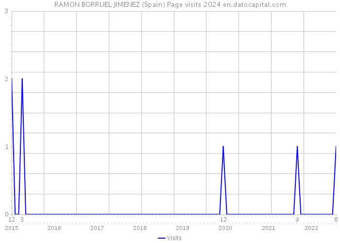RAMON BORRUEL JIMENEZ (Spain) Page visits 2024 
