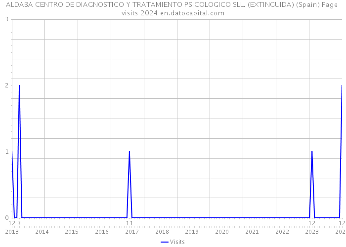 ALDABA CENTRO DE DIAGNOSTICO Y TRATAMIENTO PSICOLOGICO SLL. (EXTINGUIDA) (Spain) Page visits 2024 