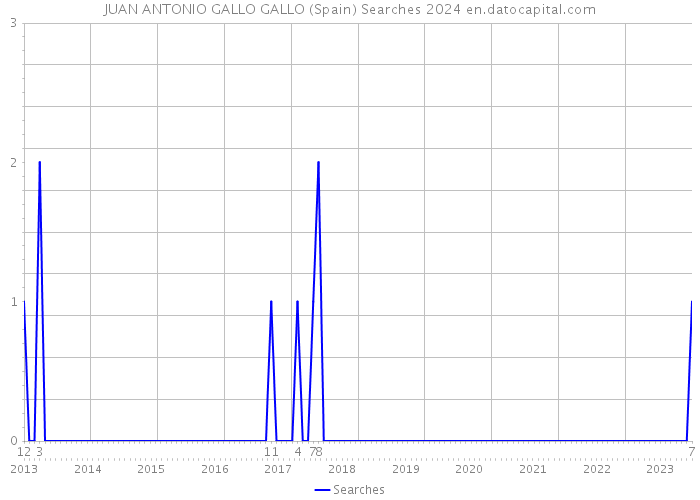 JUAN ANTONIO GALLO GALLO (Spain) Searches 2024 