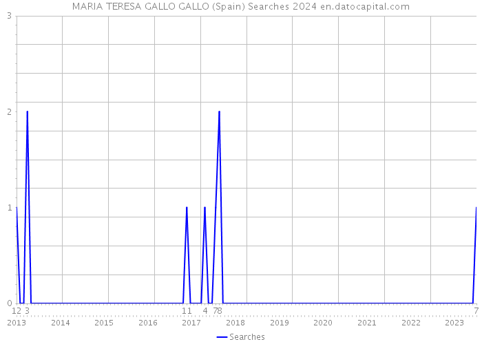 MARIA TERESA GALLO GALLO (Spain) Searches 2024 