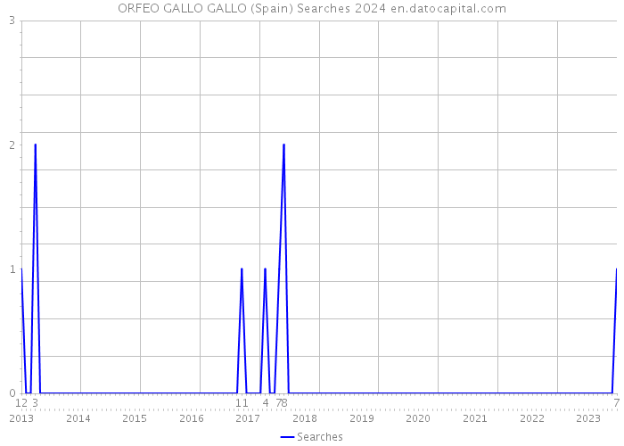 ORFEO GALLO GALLO (Spain) Searches 2024 