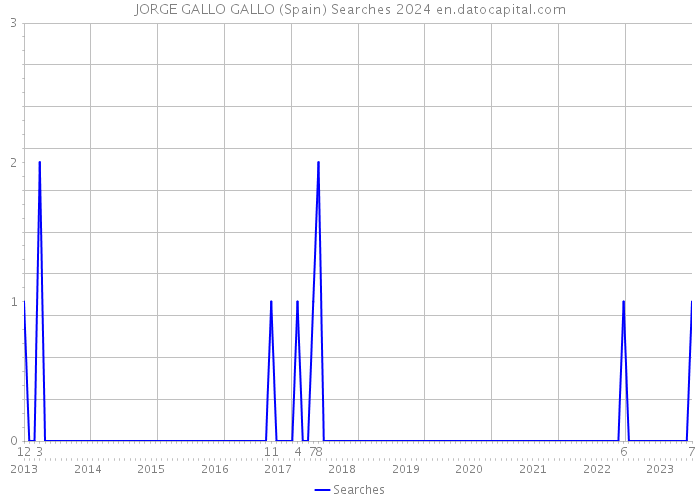 JORGE GALLO GALLO (Spain) Searches 2024 