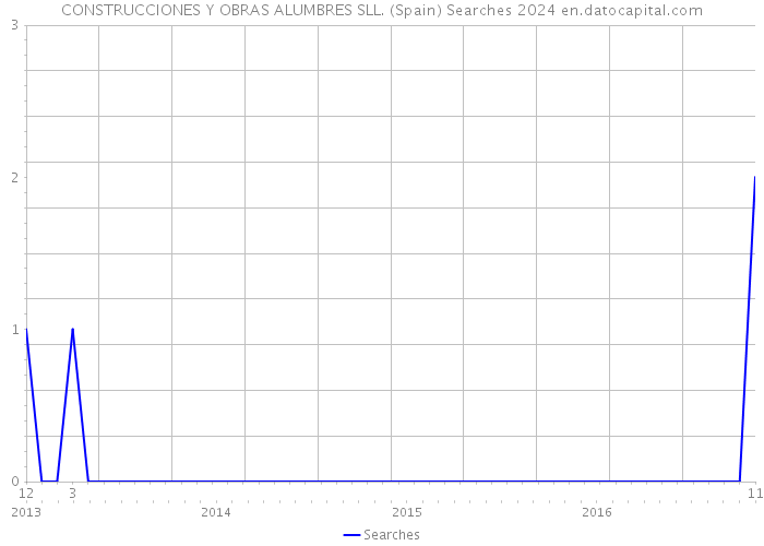 CONSTRUCCIONES Y OBRAS ALUMBRES SLL. (Spain) Searches 2024 