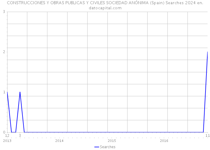 CONSTRUCCIONES Y OBRAS PUBLICAS Y CIVILES SOCIEDAD ANÓNIMA (Spain) Searches 2024 