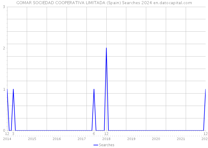 GOMAR SOCIEDAD COOPERATIVA LIMITADA (Spain) Searches 2024 