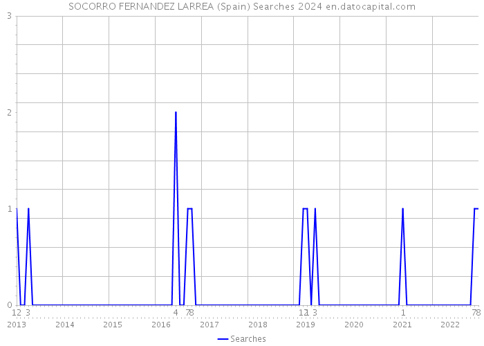 SOCORRO FERNANDEZ LARREA (Spain) Searches 2024 