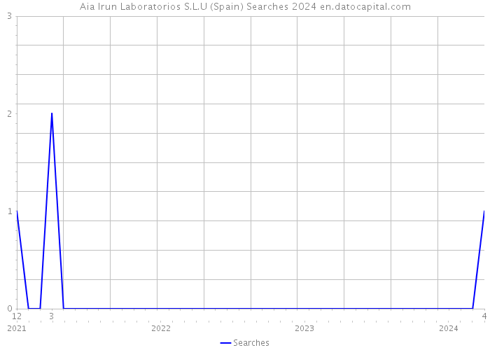 Aia Irun Laboratorios S.L.U (Spain) Searches 2024 