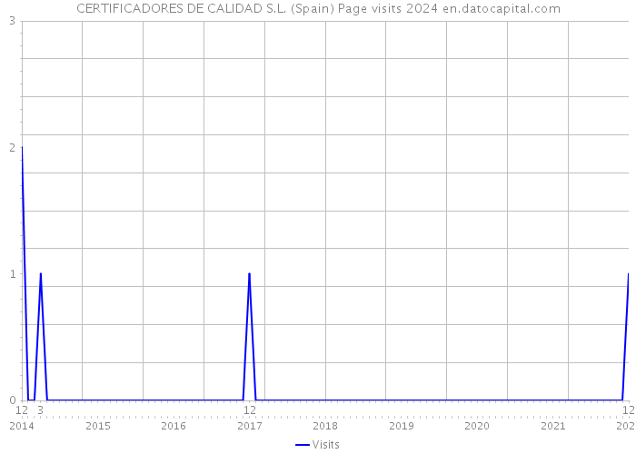 CERTIFICADORES DE CALIDAD S.L. (Spain) Page visits 2024 