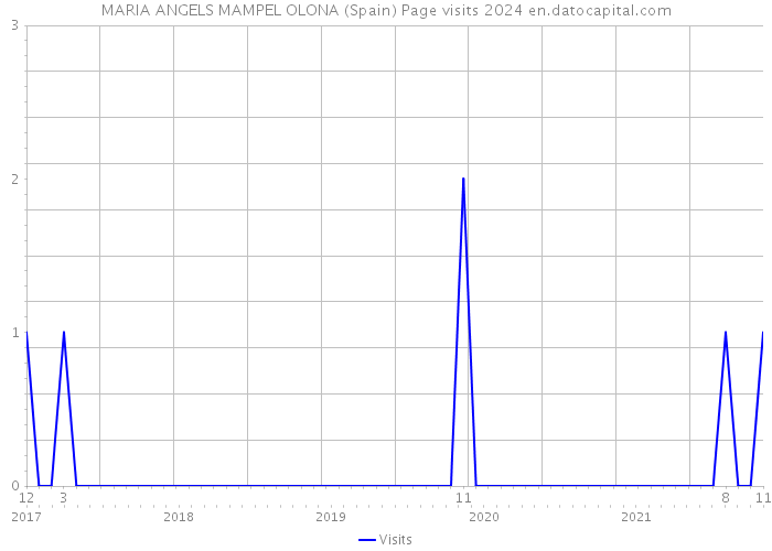 MARIA ANGELS MAMPEL OLONA (Spain) Page visits 2024 