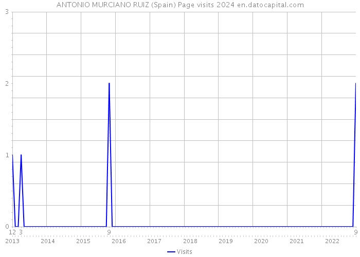 ANTONIO MURCIANO RUIZ (Spain) Page visits 2024 